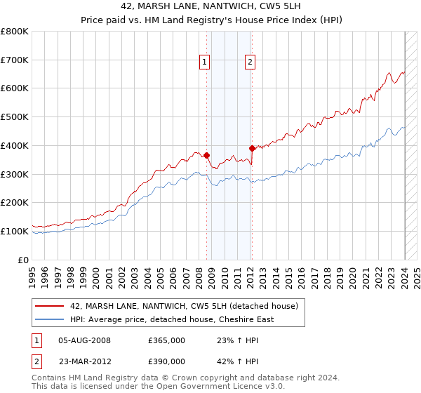 42, MARSH LANE, NANTWICH, CW5 5LH: Price paid vs HM Land Registry's House Price Index