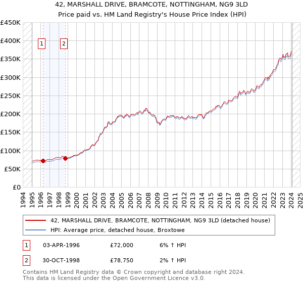 42, MARSHALL DRIVE, BRAMCOTE, NOTTINGHAM, NG9 3LD: Price paid vs HM Land Registry's House Price Index