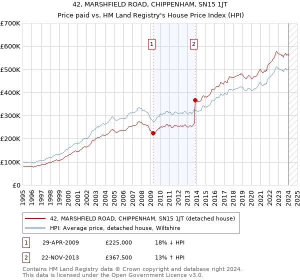 42, MARSHFIELD ROAD, CHIPPENHAM, SN15 1JT: Price paid vs HM Land Registry's House Price Index