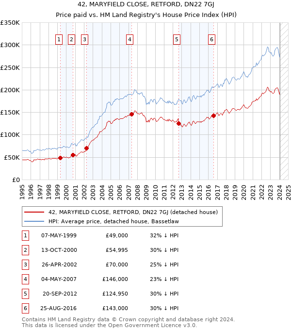 42, MARYFIELD CLOSE, RETFORD, DN22 7GJ: Price paid vs HM Land Registry's House Price Index