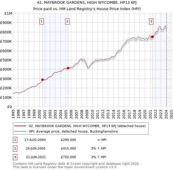 42, MAYBROOK GARDENS, HIGH WYCOMBE, HP13 6PJ: Price paid vs HM Land Registry's House Price Index