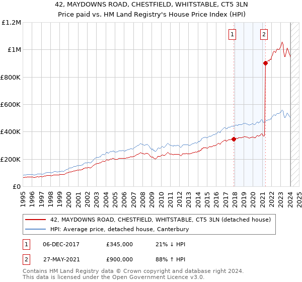 42, MAYDOWNS ROAD, CHESTFIELD, WHITSTABLE, CT5 3LN: Price paid vs HM Land Registry's House Price Index