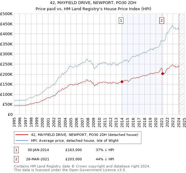 42, MAYFIELD DRIVE, NEWPORT, PO30 2DH: Price paid vs HM Land Registry's House Price Index
