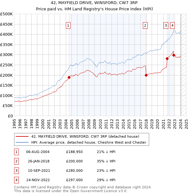 42, MAYFIELD DRIVE, WINSFORD, CW7 3RP: Price paid vs HM Land Registry's House Price Index