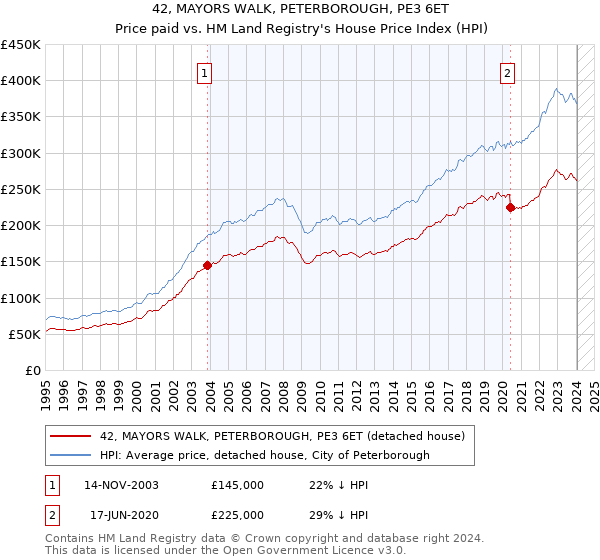 42, MAYORS WALK, PETERBOROUGH, PE3 6ET: Price paid vs HM Land Registry's House Price Index