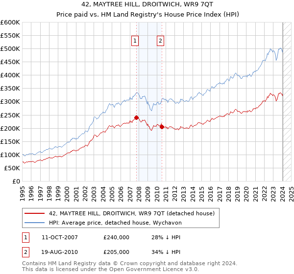 42, MAYTREE HILL, DROITWICH, WR9 7QT: Price paid vs HM Land Registry's House Price Index
