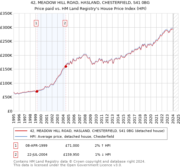 42, MEADOW HILL ROAD, HASLAND, CHESTERFIELD, S41 0BG: Price paid vs HM Land Registry's House Price Index