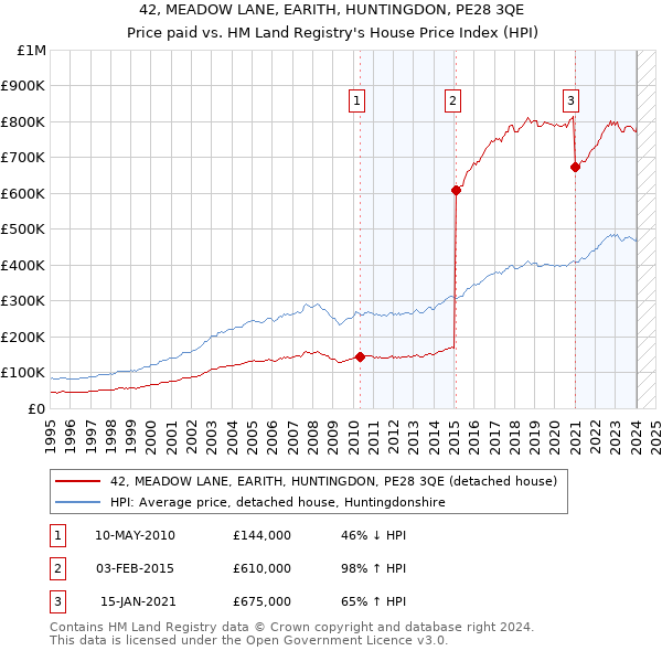 42, MEADOW LANE, EARITH, HUNTINGDON, PE28 3QE: Price paid vs HM Land Registry's House Price Index