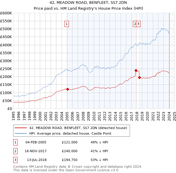 42, MEADOW ROAD, BENFLEET, SS7 2DN: Price paid vs HM Land Registry's House Price Index