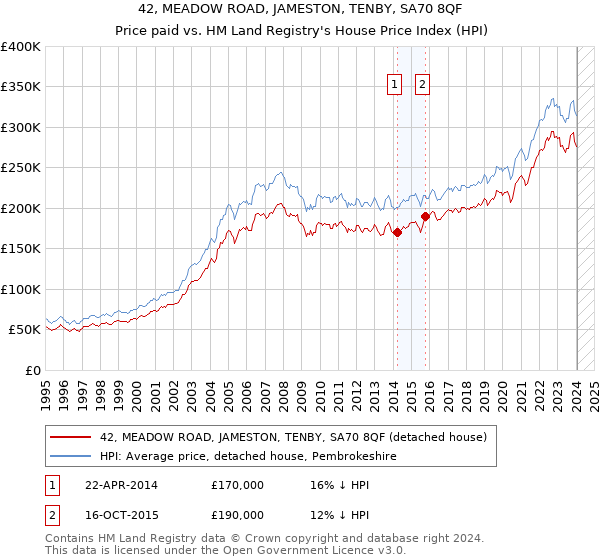 42, MEADOW ROAD, JAMESTON, TENBY, SA70 8QF: Price paid vs HM Land Registry's House Price Index
