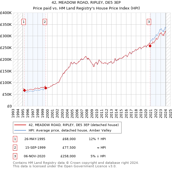 42, MEADOW ROAD, RIPLEY, DE5 3EP: Price paid vs HM Land Registry's House Price Index