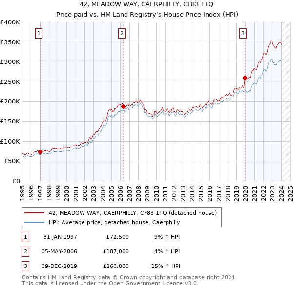 42, MEADOW WAY, CAERPHILLY, CF83 1TQ: Price paid vs HM Land Registry's House Price Index