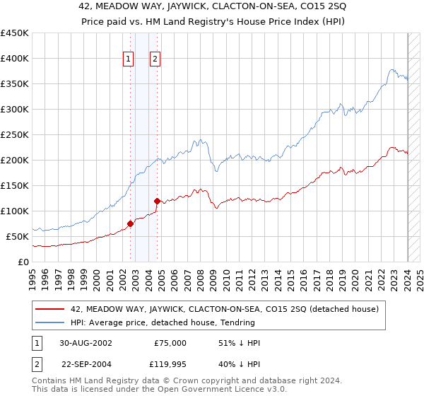 42, MEADOW WAY, JAYWICK, CLACTON-ON-SEA, CO15 2SQ: Price paid vs HM Land Registry's House Price Index