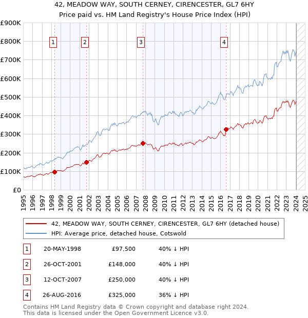 42, MEADOW WAY, SOUTH CERNEY, CIRENCESTER, GL7 6HY: Price paid vs HM Land Registry's House Price Index