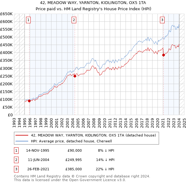 42, MEADOW WAY, YARNTON, KIDLINGTON, OX5 1TA: Price paid vs HM Land Registry's House Price Index