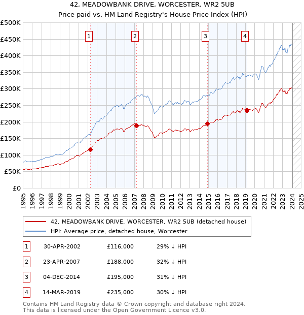 42, MEADOWBANK DRIVE, WORCESTER, WR2 5UB: Price paid vs HM Land Registry's House Price Index