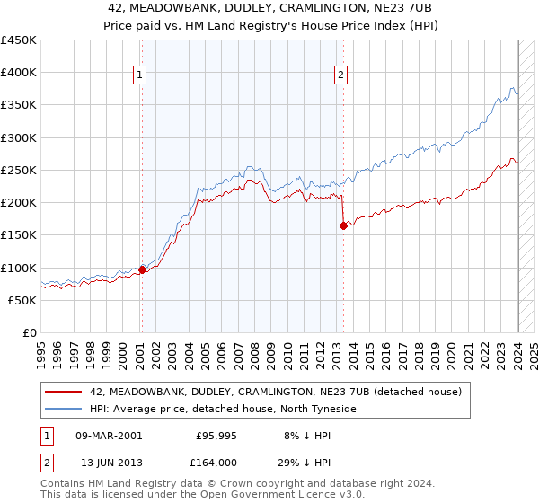 42, MEADOWBANK, DUDLEY, CRAMLINGTON, NE23 7UB: Price paid vs HM Land Registry's House Price Index