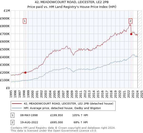 42, MEADOWCOURT ROAD, LEICESTER, LE2 2PB: Price paid vs HM Land Registry's House Price Index