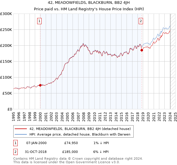 42, MEADOWFIELDS, BLACKBURN, BB2 4JH: Price paid vs HM Land Registry's House Price Index