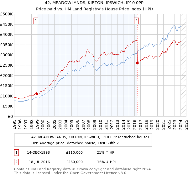 42, MEADOWLANDS, KIRTON, IPSWICH, IP10 0PP: Price paid vs HM Land Registry's House Price Index