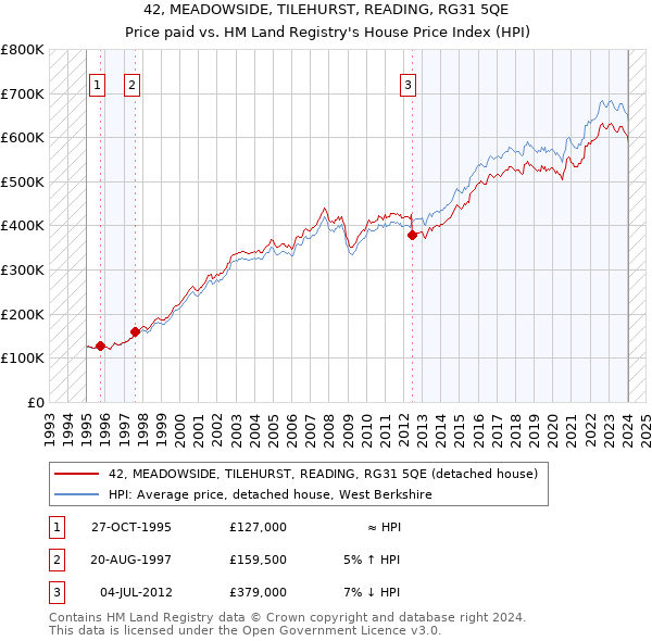 42, MEADOWSIDE, TILEHURST, READING, RG31 5QE: Price paid vs HM Land Registry's House Price Index