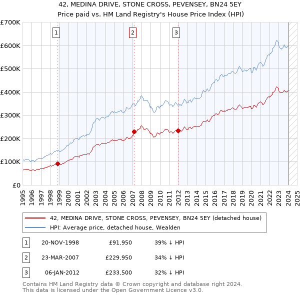 42, MEDINA DRIVE, STONE CROSS, PEVENSEY, BN24 5EY: Price paid vs HM Land Registry's House Price Index