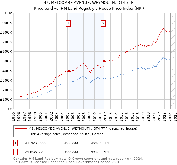 42, MELCOMBE AVENUE, WEYMOUTH, DT4 7TF: Price paid vs HM Land Registry's House Price Index