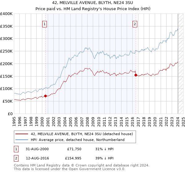 42, MELVILLE AVENUE, BLYTH, NE24 3SU: Price paid vs HM Land Registry's House Price Index