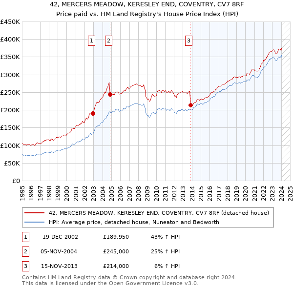 42, MERCERS MEADOW, KERESLEY END, COVENTRY, CV7 8RF: Price paid vs HM Land Registry's House Price Index