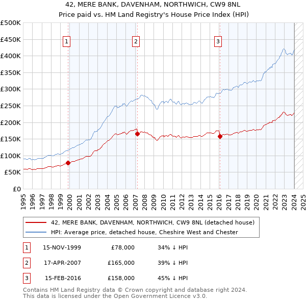 42, MERE BANK, DAVENHAM, NORTHWICH, CW9 8NL: Price paid vs HM Land Registry's House Price Index