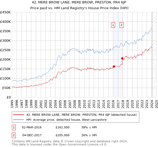 42, MERE BROW LANE, MERE BROW, PRESTON, PR4 6JP: Price paid vs HM Land Registry's House Price Index
