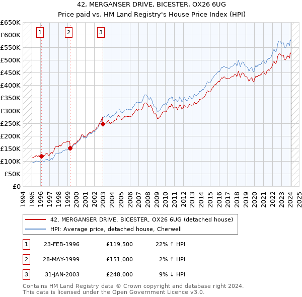 42, MERGANSER DRIVE, BICESTER, OX26 6UG: Price paid vs HM Land Registry's House Price Index