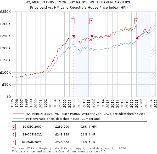 42, MERLIN DRIVE, MORESBY PARKS, WHITEHAVEN, CA28 8YE: Price paid vs HM Land Registry's House Price Index