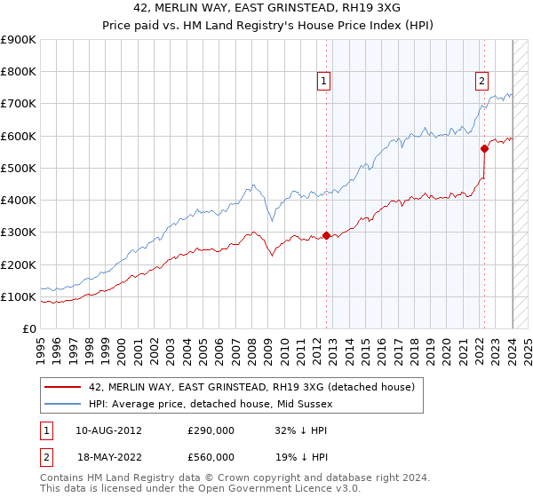 42, MERLIN WAY, EAST GRINSTEAD, RH19 3XG: Price paid vs HM Land Registry's House Price Index