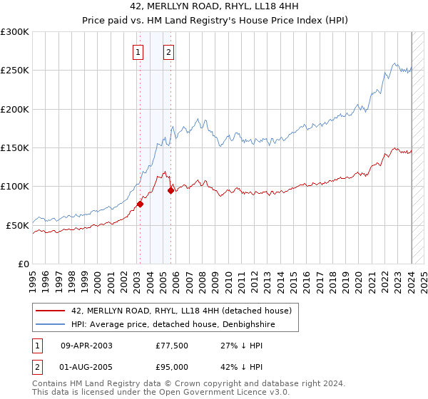 42, MERLLYN ROAD, RHYL, LL18 4HH: Price paid vs HM Land Registry's House Price Index
