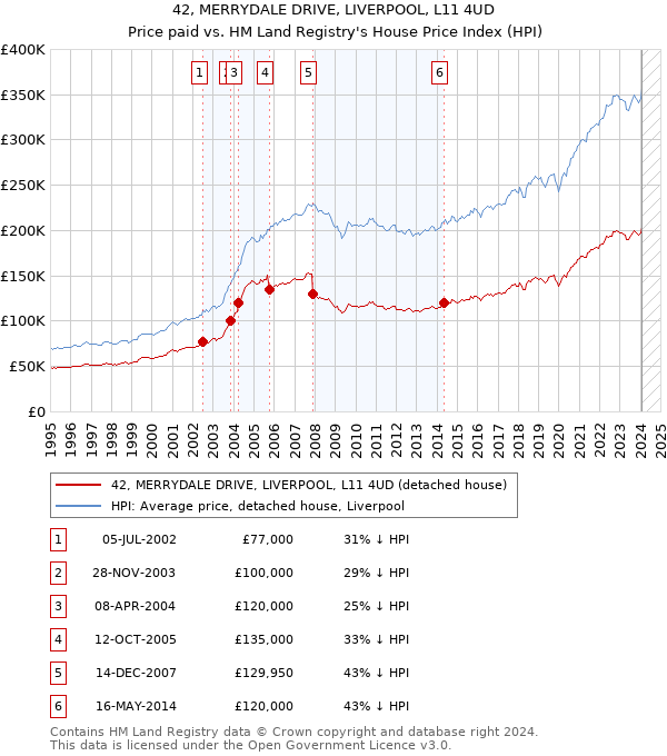 42, MERRYDALE DRIVE, LIVERPOOL, L11 4UD: Price paid vs HM Land Registry's House Price Index