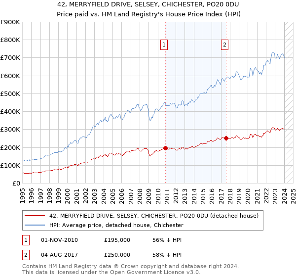 42, MERRYFIELD DRIVE, SELSEY, CHICHESTER, PO20 0DU: Price paid vs HM Land Registry's House Price Index
