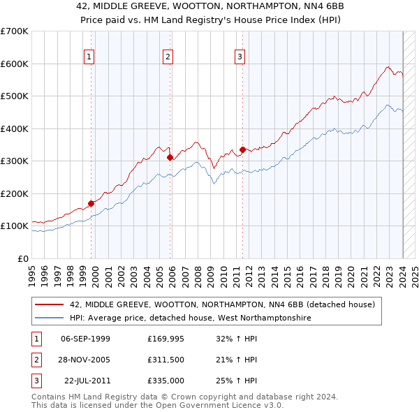 42, MIDDLE GREEVE, WOOTTON, NORTHAMPTON, NN4 6BB: Price paid vs HM Land Registry's House Price Index