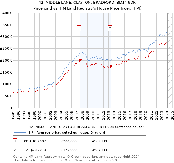 42, MIDDLE LANE, CLAYTON, BRADFORD, BD14 6DR: Price paid vs HM Land Registry's House Price Index