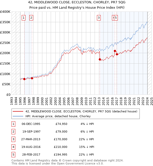 42, MIDDLEWOOD CLOSE, ECCLESTON, CHORLEY, PR7 5QG: Price paid vs HM Land Registry's House Price Index