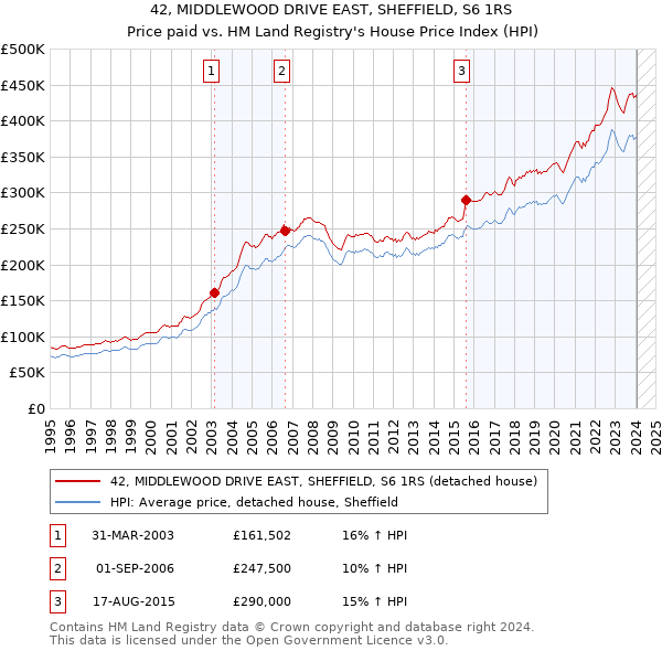 42, MIDDLEWOOD DRIVE EAST, SHEFFIELD, S6 1RS: Price paid vs HM Land Registry's House Price Index