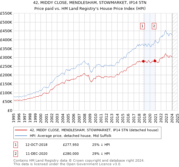 42, MIDDY CLOSE, MENDLESHAM, STOWMARKET, IP14 5TN: Price paid vs HM Land Registry's House Price Index