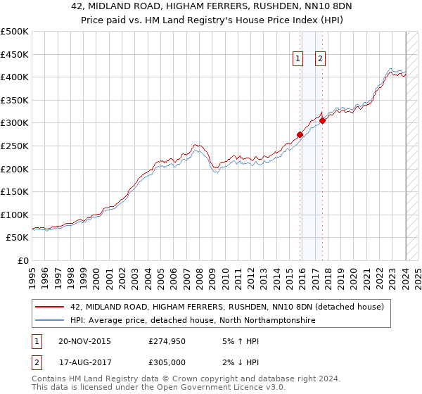 42, MIDLAND ROAD, HIGHAM FERRERS, RUSHDEN, NN10 8DN: Price paid vs HM Land Registry's House Price Index