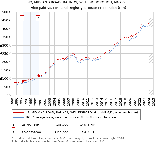 42, MIDLAND ROAD, RAUNDS, WELLINGBOROUGH, NN9 6JF: Price paid vs HM Land Registry's House Price Index