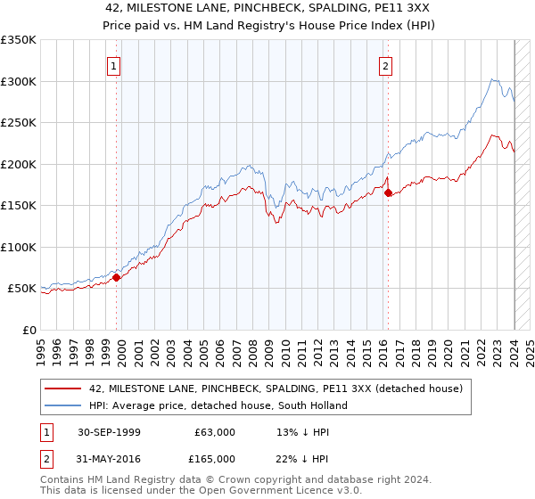 42, MILESTONE LANE, PINCHBECK, SPALDING, PE11 3XX: Price paid vs HM Land Registry's House Price Index