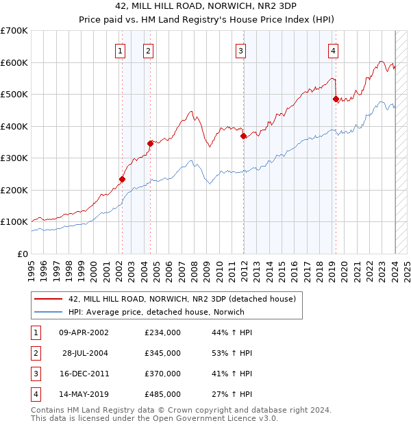 42, MILL HILL ROAD, NORWICH, NR2 3DP: Price paid vs HM Land Registry's House Price Index