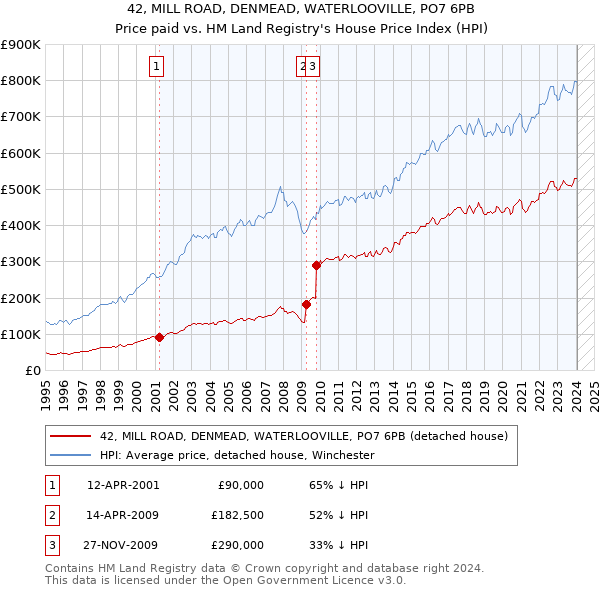 42, MILL ROAD, DENMEAD, WATERLOOVILLE, PO7 6PB: Price paid vs HM Land Registry's House Price Index