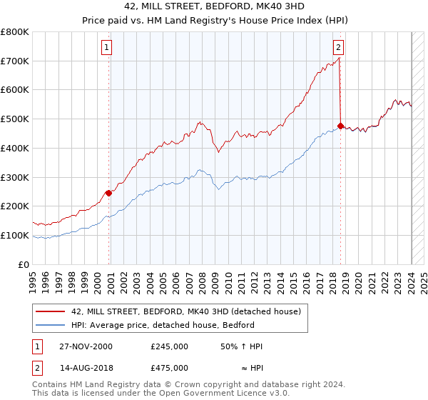 42, MILL STREET, BEDFORD, MK40 3HD: Price paid vs HM Land Registry's House Price Index