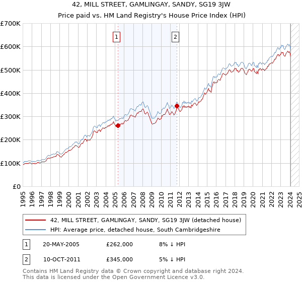 42, MILL STREET, GAMLINGAY, SANDY, SG19 3JW: Price paid vs HM Land Registry's House Price Index