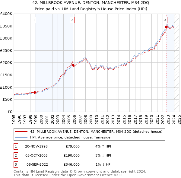 42, MILLBROOK AVENUE, DENTON, MANCHESTER, M34 2DQ: Price paid vs HM Land Registry's House Price Index
